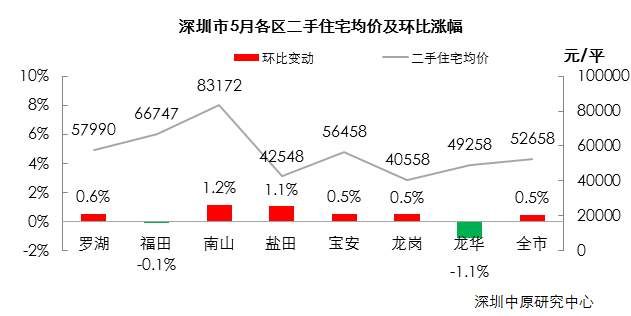 5月深圳新房、二手房成交真相!