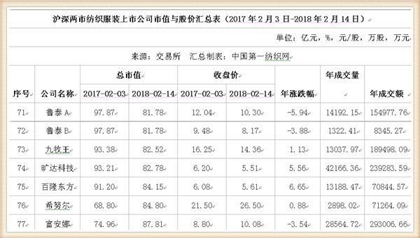 鸡年A股收官:91只纺织服装股市值蒸发1147亿，这家公司跌幅居首惨