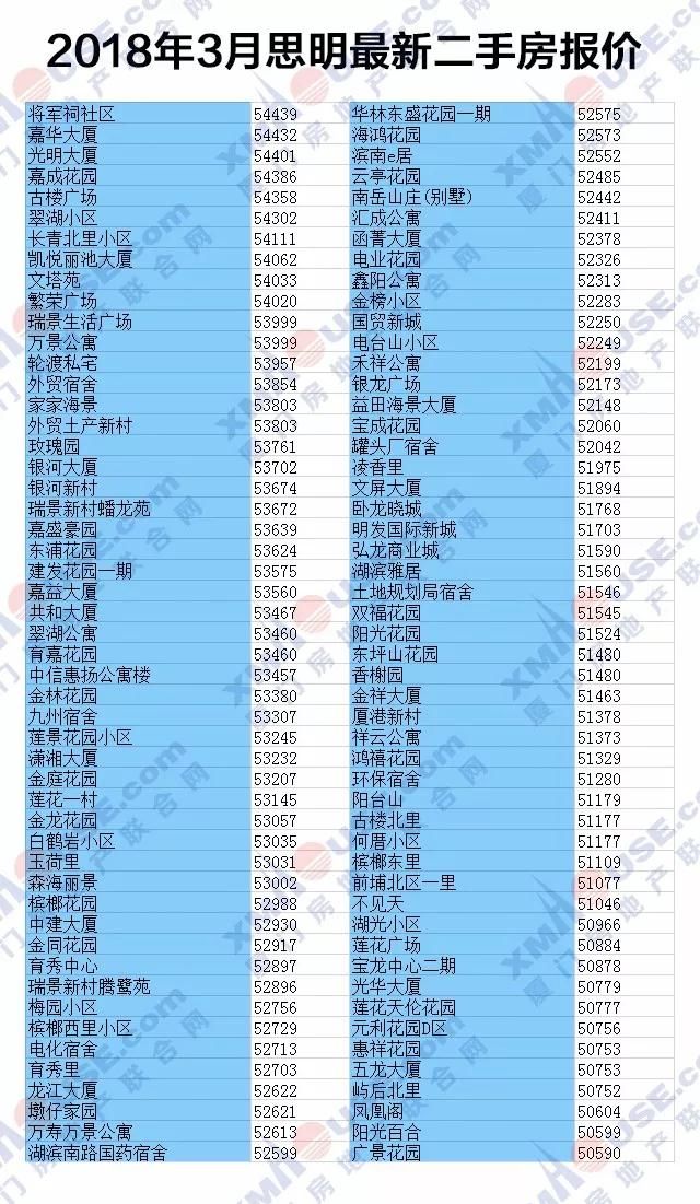 3月厦1300个小区二手房价格曝光 你家房是涨是跌?