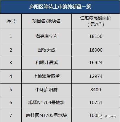 合肥房价定了!这48个纯新盘等待首开，滨湖、庐阳、高新2万+楼盘