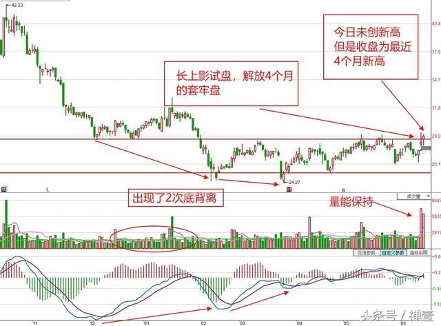 今天打底仓的个股，明天一旦放量突破大胆加仓，短线机会大