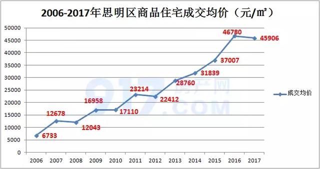 回顾厦门楼市12年蹿升史，有区域房价涨10倍！有小区坐火箭增值！