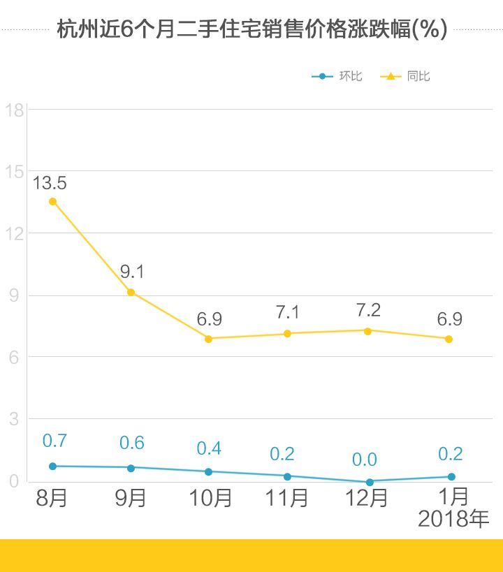 2018年开年浙江房价走势如何?官方数据来了!温州、嘉兴二手住宅价