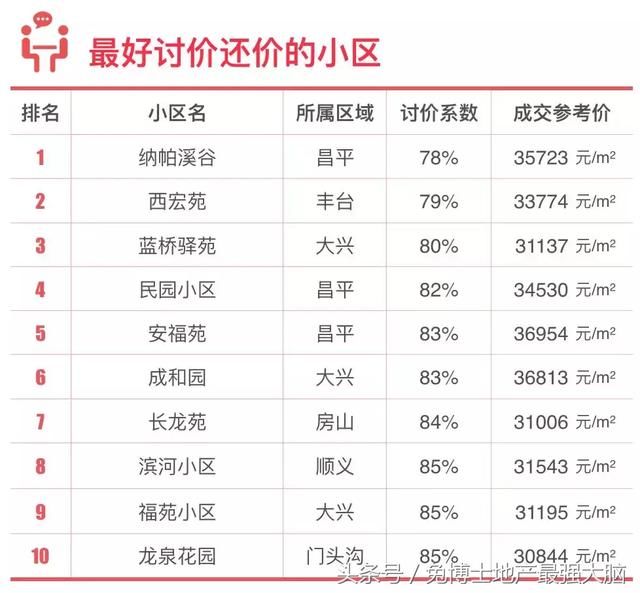 北京淘房|单价3-4万的低价楼盘信息指南