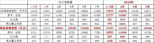 统计局官宣:涨幅放缓10个月的房地产，5月又双?涨了!