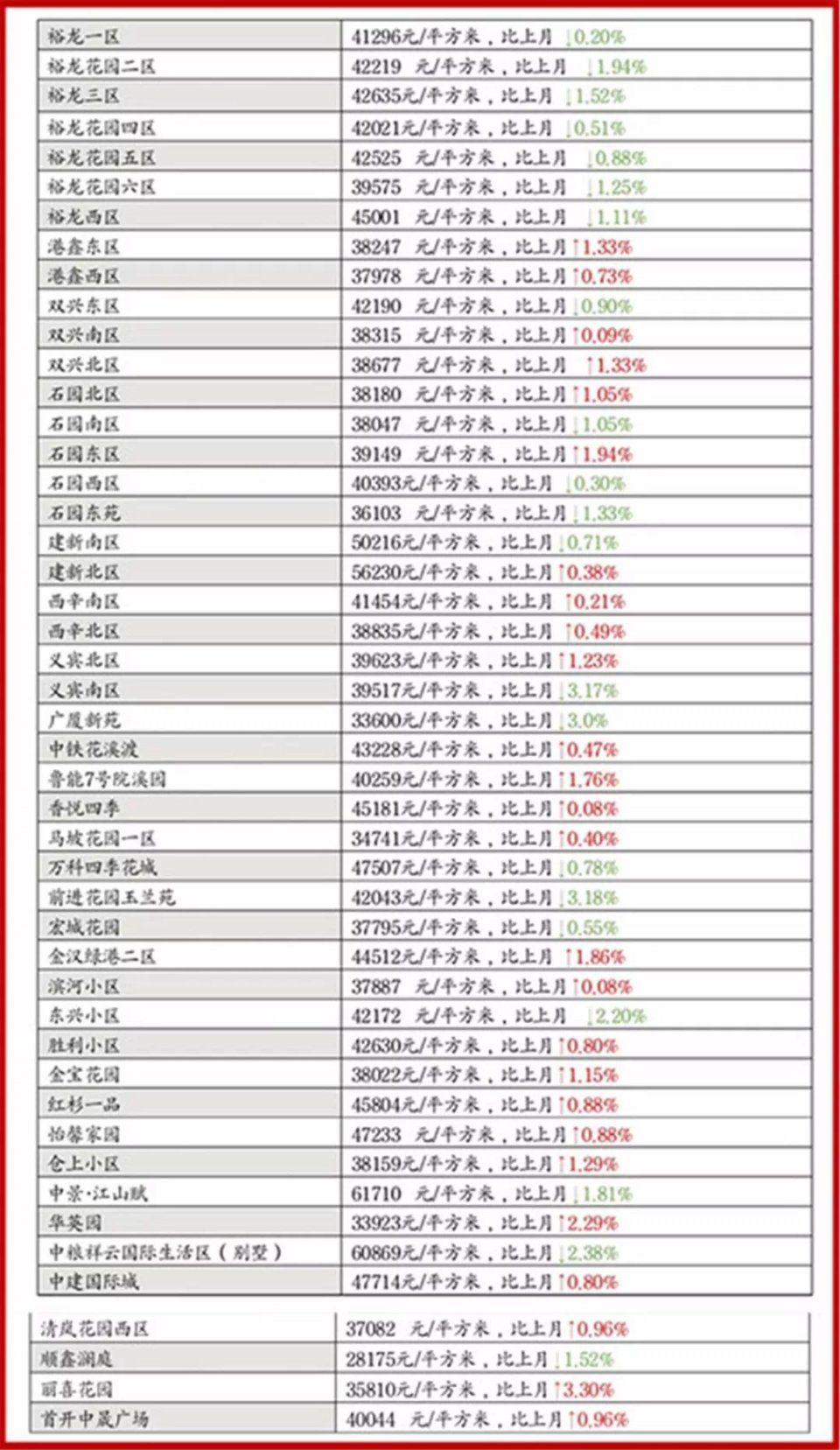 聚焦|顺义房价出现拐点，看看你家房子降价了吗?