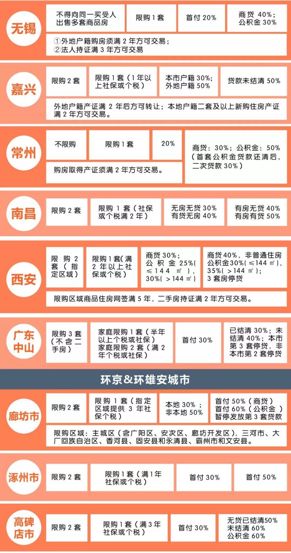 全国40城调控政策一览，你的买房计划受影响吗?