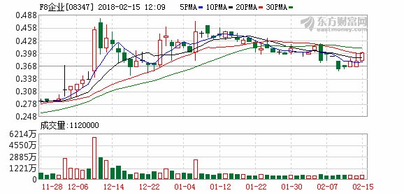 F8企业:控股股东出售公司股份4000万股 持股量降至67%