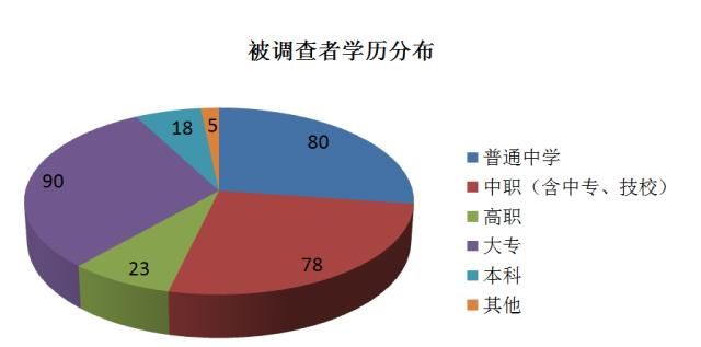 汽车修理工薪酬福利调研~被调查者概况篇