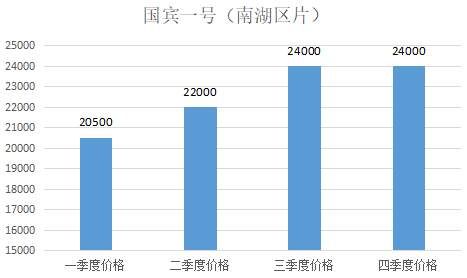 购房必看:2017年市区14个板块二手房价格走势图!