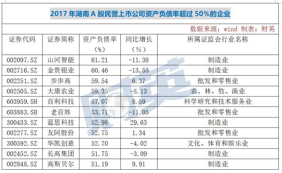 湖南102家A股公司避雷榜：谁是最牛“杨白劳”?谁钱包最紧？