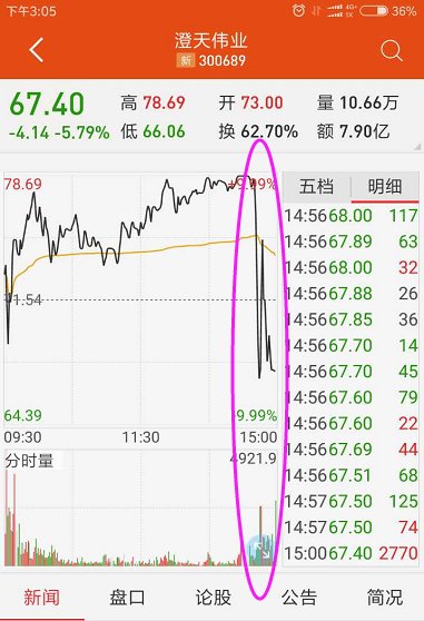 次新股尾盘跳水 沪指冲高回落微涨
