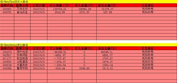 万华化学遇机构大洗盘 上海席位频换仓乐视网