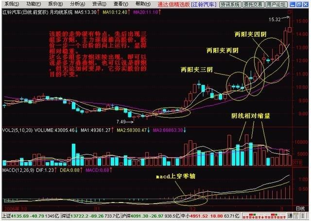 一旦股票出现“多方炮”形态，看准了大胆买，这种股秒抓涨停板