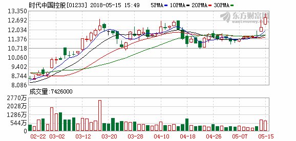 将受益于大湾区发展计划 时代中国(01233)股价创历史新高
