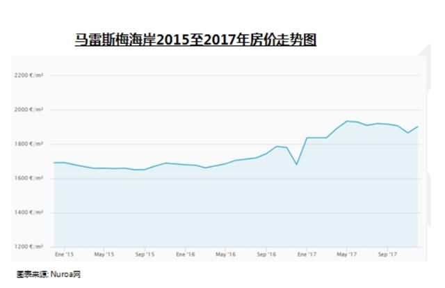 侨外西班牙移民:西班牙抵押贷款买房数量猛增，房价一路走高