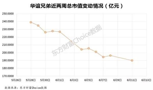 王氏兄弟清仓式质押华谊引热议 掌趣科技股东的这波操作却更狠