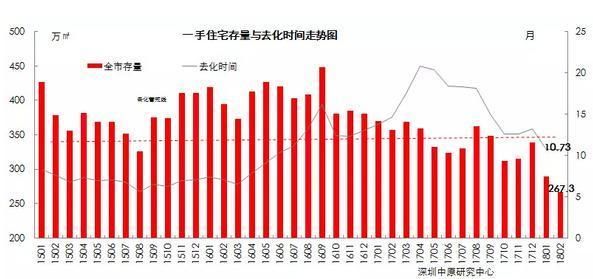 深圳楼市2月月报 | 传统淡季，供需低迷