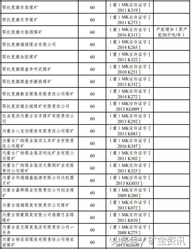 两年之内，这155座煤矿将被关闭！都是大矿！快看看有你们矿没？