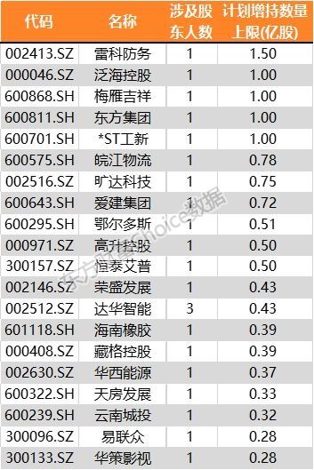 5月来已有106家公司获得增持!增仓市值暴增15倍 还有一大波计划正