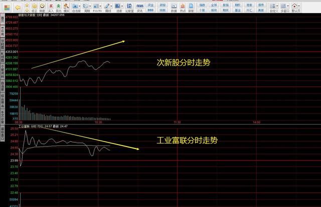 工业富联开板，明天还有一跌，亚夏汽车5板走妖，独角兽还有机会