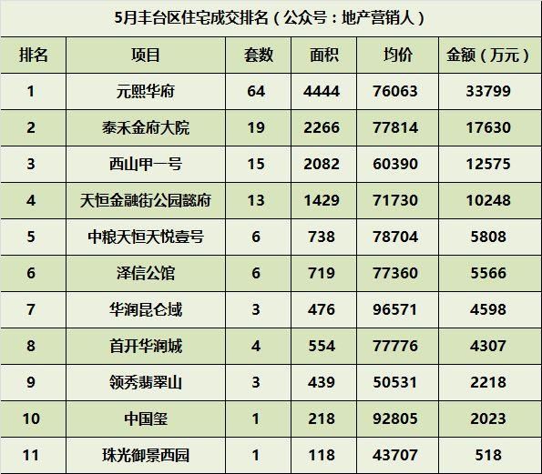 5月北京新房成交超3000套，石景山区锁定上半年销冠！