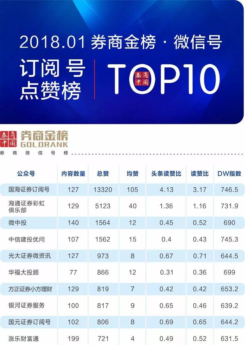 谁是最有实力、最花心思、最具成就的券商公众号? 1月\＂券商金榜