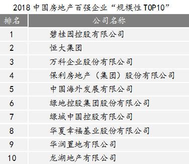 强者恒强！超13万亿房地产大蛋糕，百强房企分掉47.7%