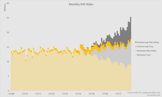 是扩张，还是蚕食?图文详解Uber与Lyft的市场发展曲线