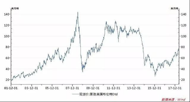 四个人“合谋”的高油价