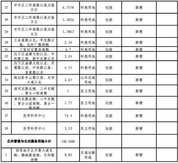 重磅!2018年济南供地明细公布，各区热点地块都在这儿!