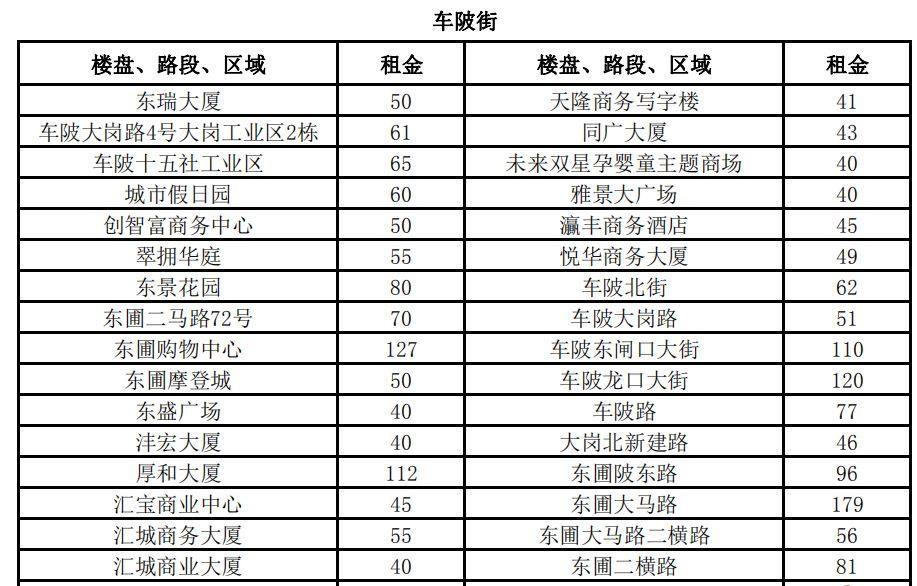 3100元\/平月!两倍于太古汇、北京路!广州最贵商铺竟在这!