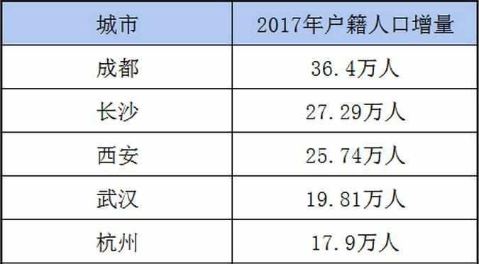 2018房价最可能上涨的五座城市, 有一个共同点, 关键只有四个字!