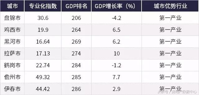 独家｜全国城市房地产市场差异化分析