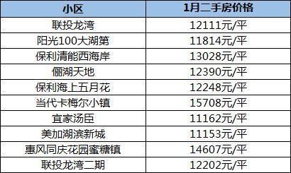 1月一二手房价格均1万?江夏成为刚需置业洼地