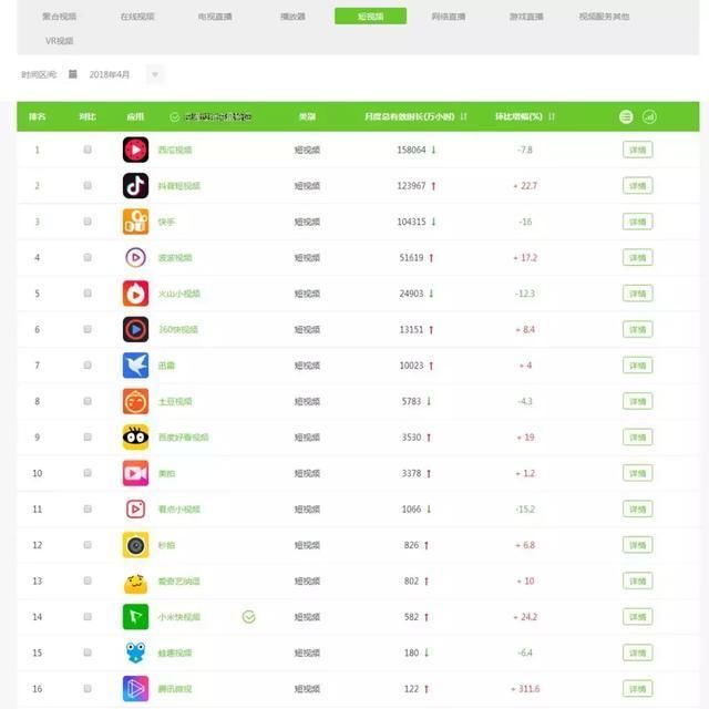 抖音国内日活超1.5亿,谁是短视频一哥?