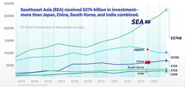 不得了，东南亚吸引外商投资总额已达中日韩印四国总和！