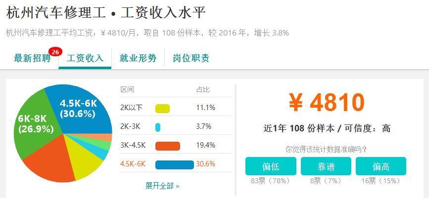 又涨了!2018年杭州平均工资曝光!感觉余杭人又