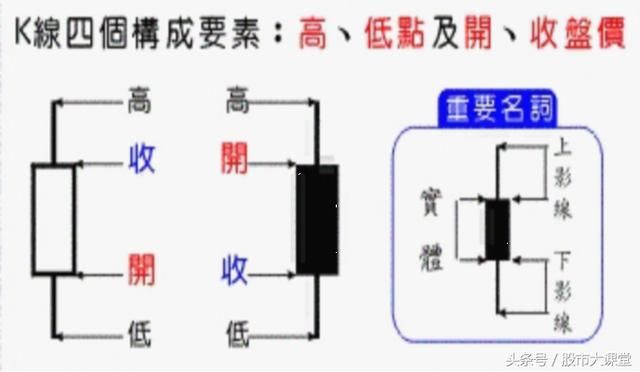 股市大课堂教学，基本绘图方法，认识K线图，简单易学深入浅出！