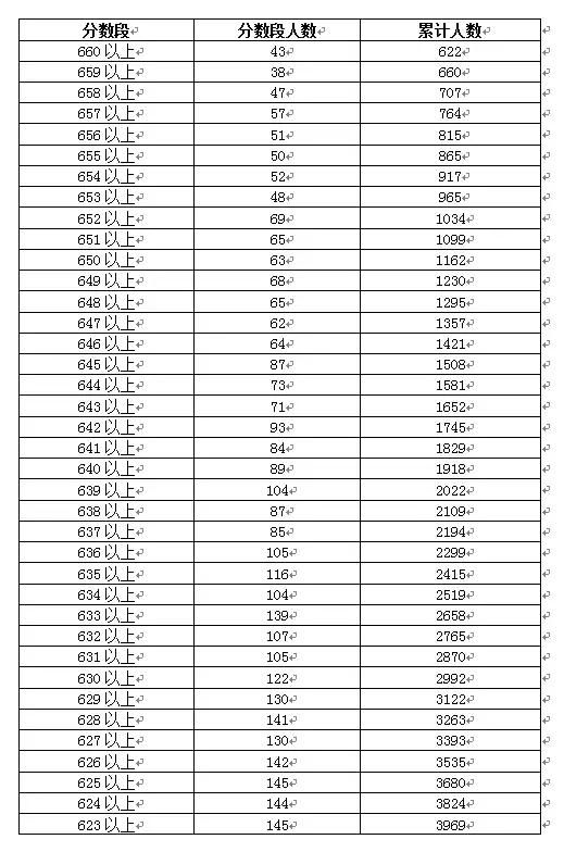 2018年广东高考分数段公布!看看你的排名,填报