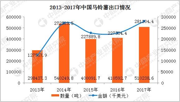 2017年中国马铃薯出口数据分析：山东出口量占全国66%