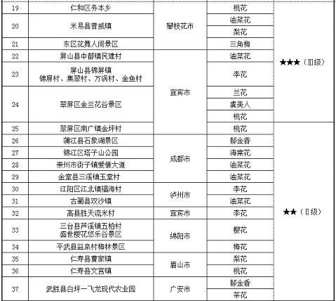 赏花攻略！2018年四川省第一期花卉观赏指数发布