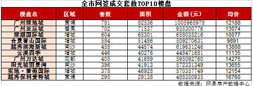 一季度广州一手住宅成交量下跌近五成!