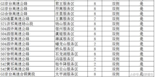 收藏！全国最全高速服务区充电桩分布明细！