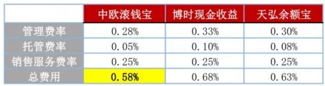 京东出了一款逆天活期，秒杀余额宝！