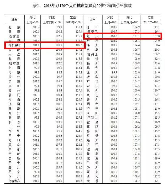 最新房价数据！猜猜内蒙古这几个城市的房价涨了多少