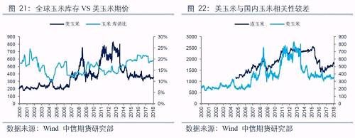 库存对农产品价格影响分析