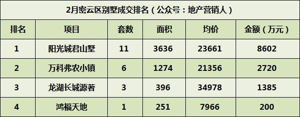 2月北京别墅各区成交排名