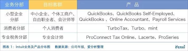 从11亿到440亿美金市值，美国财税软件巨头Intuit的登顶之路