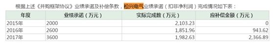 A股公司眼光真毒 参股新三板公司七成完成业绩对赌